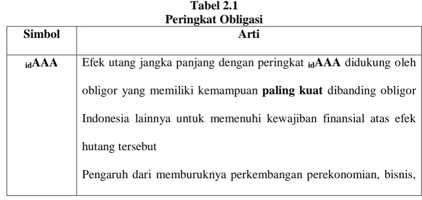 Tabel 2.1 Peringkat Obligasi 