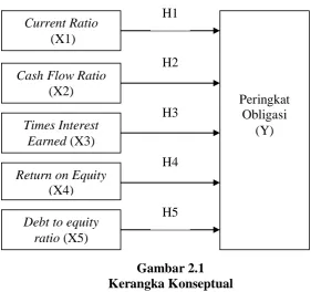 Gambar 2.1 Kerangka Konseptual 