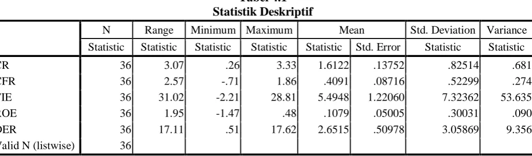 Tabel 4.1 Statistik Deskriptif