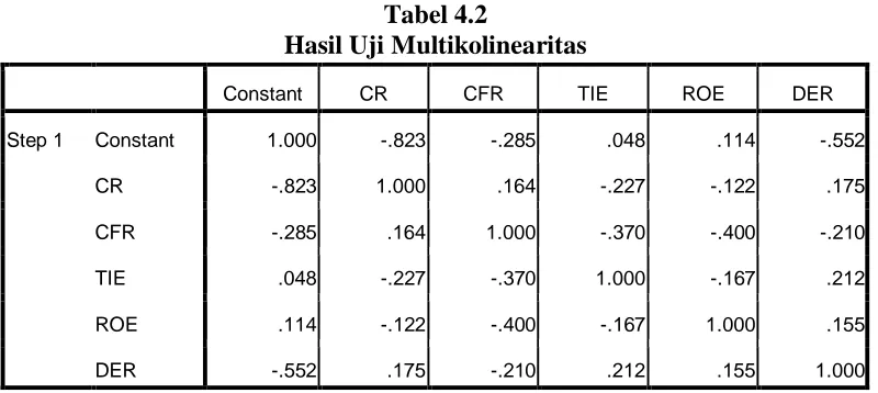Tabel 4.2 Hasil Uji Multikolinearitas