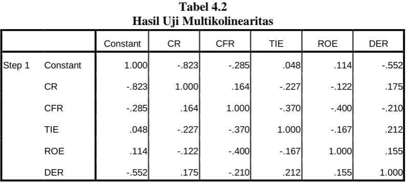 Tabel 4.2 Hasil Uji Multikolinearitas
