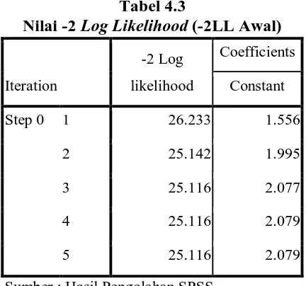 Tabel 4.3 Log Likelihood 