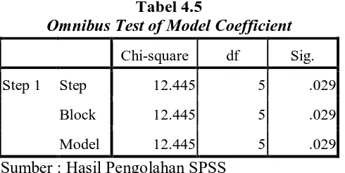 Tabel di atas menunjukkan nilai signifikansi chi square dimana tingkat 