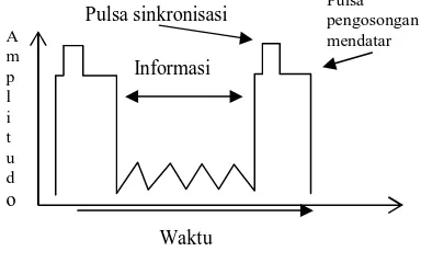 Gambar 2.1 Sinyal video komposit untuk 1  garis mendatar 