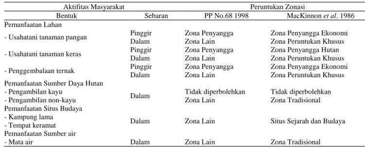 Tabel 6.  Peruntukan zonasi berdasarkan aktifitas masyarakat 