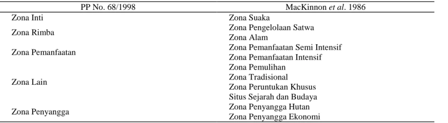 Tabel 2.  Kriteria peruntukan zonasi taman nasional 