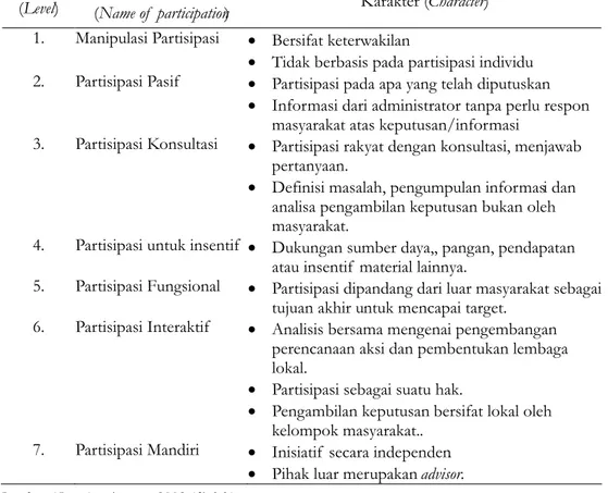 Tabel  6.    Tingkatan  dan  Karakter  Partisipasi Table  6.      Levels  and  Caracters  of   Participation