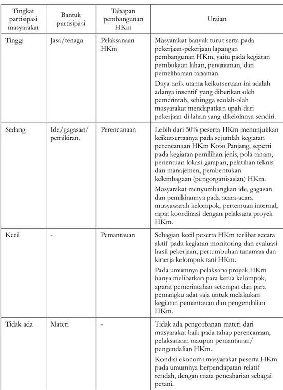 Tabel  1.    Matriks  Pola  Partisipasi  Masyarakat  Hutan  Kemasyarakatan  Koto  Panjang Table  1
