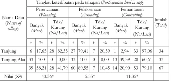 Tabel  3.    Tingkat  partisipasi  menurut  tahapan  program  HKm Table  3.      Participation  level  based  on  step  of   CF  program