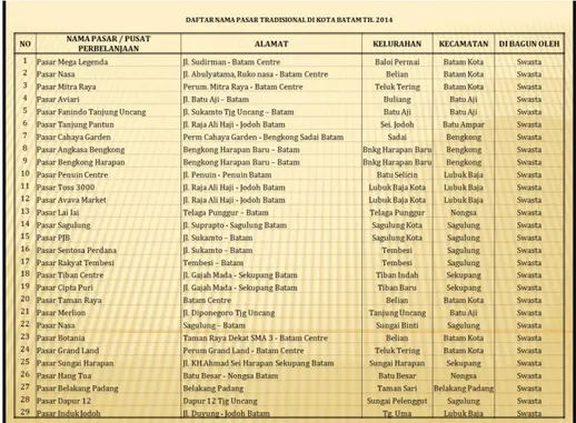 Tabel 6 Daftar Nama Pasar Tradisional Di Kota Batam 