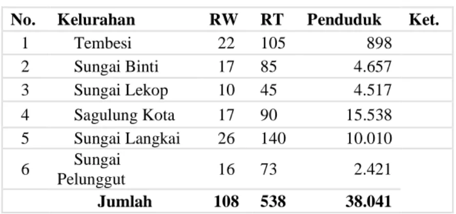 Tabel 10 Jumlah Penduduk Kecamatan Sagulung 