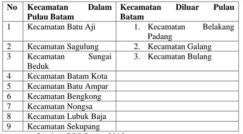 Tabel 1. Kecamatan Di Pulau Batam  No  Kecamatan  Dalam 