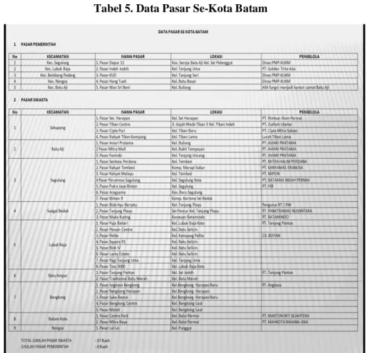 Tabel 5. Data Pasar Se-Kota Batam 