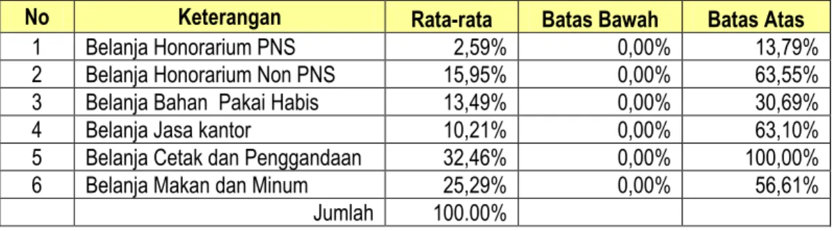 Tabel 4. Batasan Alokasi Obyek Belanja  