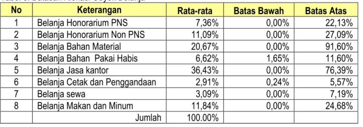 Tabel 8. Batasan Alokasi Obyek Belanja  