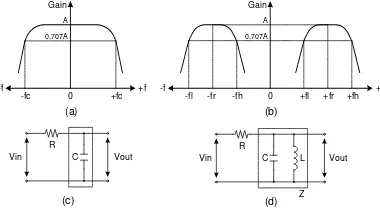Fig. 6( a) Respon frequency filter the low pass ( b) Respon frequency filter the band 
