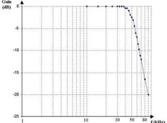 Fig 19   Low pass filter 53 kHz respond  