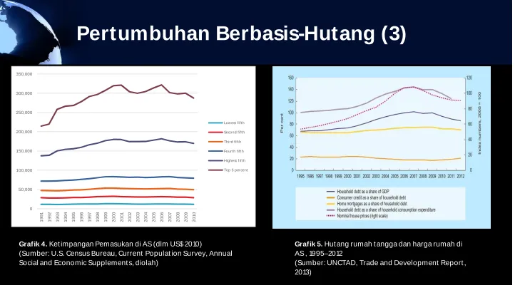 Grafik 4. Ketimpangan Pemasukan di AS (dlm US$ 2010)(Sumber: U.S. Census Bureau, Current Population Survey, Annual 