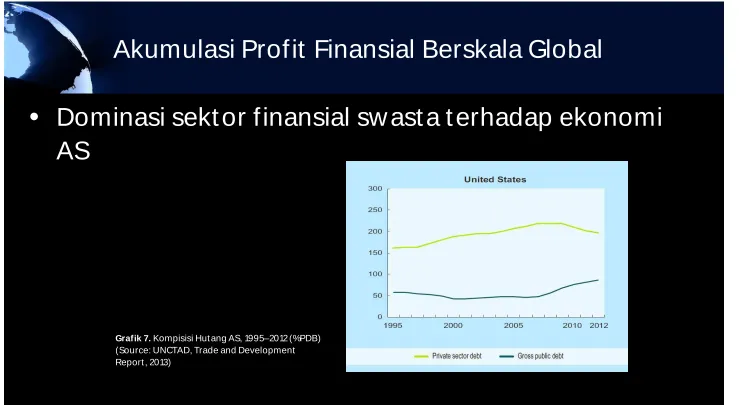Grafik 7. Kompisisi Hutang AS, 1995–2012 (% PDB)(Source: UNCTAD, Trade and Development 