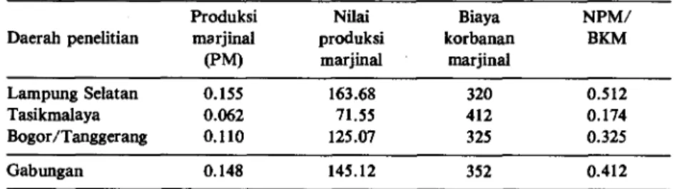 Tabel 8. Produksi marjinal dan nilai produksi marjinal telur terhadap pakan dan perban- perban-dingannya dengan biaya korbanan marjinal di tiga daerah penelitian, 1987 