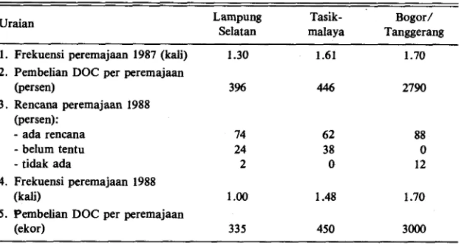 Tabel 2. Keragaan peremajaan ayam petelur 1987 dan rencana 1988 di tiga kabupaten di  Lampung dan Jawa Barat, 1987/1988 