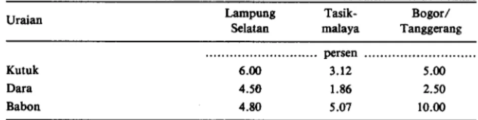 Tabel 3. Keragaan mortalitas ternak unggas petelur di tiga Kabupaten di Lampung dan  Jawa Barat, 1987/88I1  