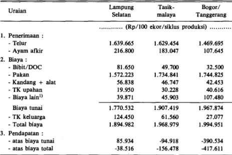 Tabel 5. Proporsi penerimaan dan biaya usahatani ayam petelur di tiga Kabupaten di  Lampung dan Jawa Barat, 1987 
