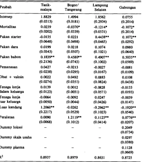 Tabel 7. Hasil pendugaan fungsi produksi telur di tiga Kabupaten di Lampung dan Jawa  Barat, 19871)   Peubah  Tasik-  malaya  Bogor/  Tangerang  Lampung  Selatan  Gabungan  Intersep  1.8829  1.4994  1.8562  0.0755  (0.0313)  (0.0181)  (0.2934)  (0.2014)  M