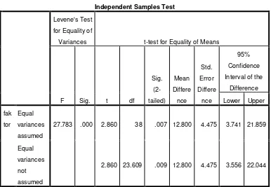Tabel 3.3 Hasil Uji T-Test 