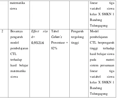 Tabel Pengaruh 