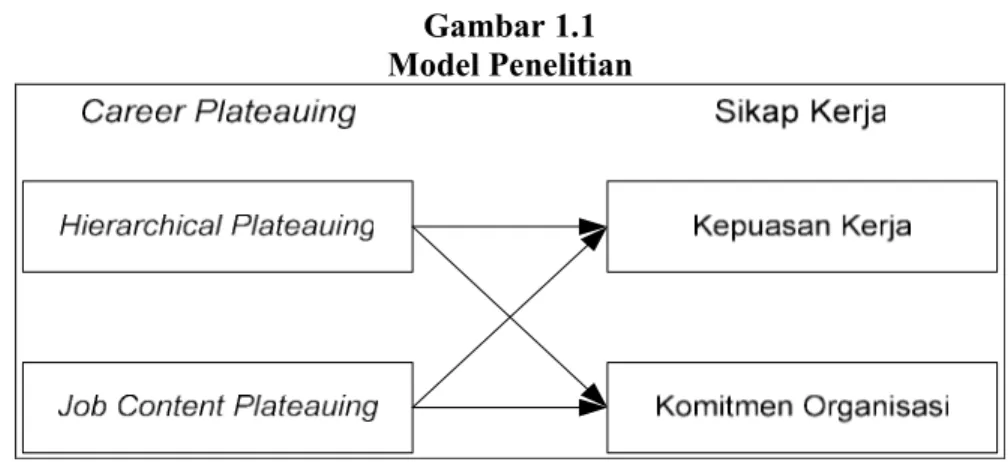 Gambar 1.1  Model Penelitian 
