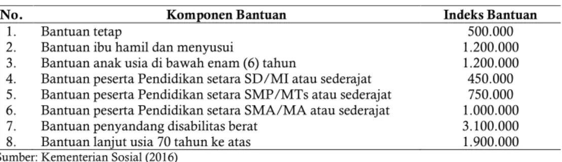 Tabel 1. Indeks Besaran Dana yang Diterima Peserta PKH 