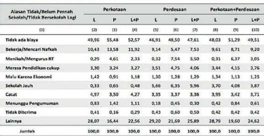 Tabel 1. Data Anak Putus Sekolah