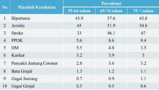 Tabel 4. Masalah Kesehatan Lanjut Usia
