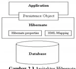 Gambar 2.3 Arsitektur Hibernate 