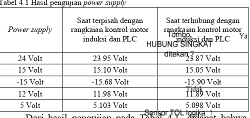 Tabel 4.1 Hasil pengujian power supply 