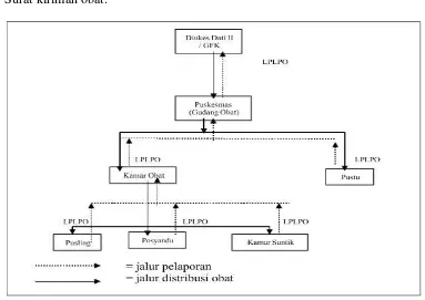 Gambar 2.3. Sistem Distribusi di Kabupaten 