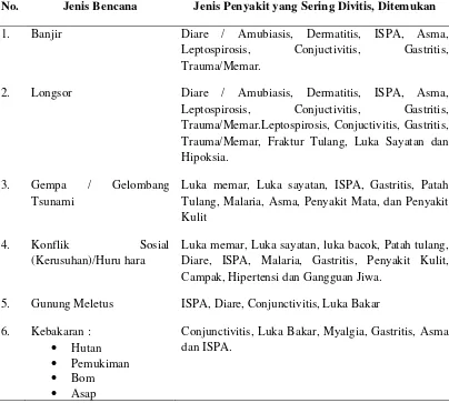 Tabel 3.2. Jenis Bencana dan Penyakit 