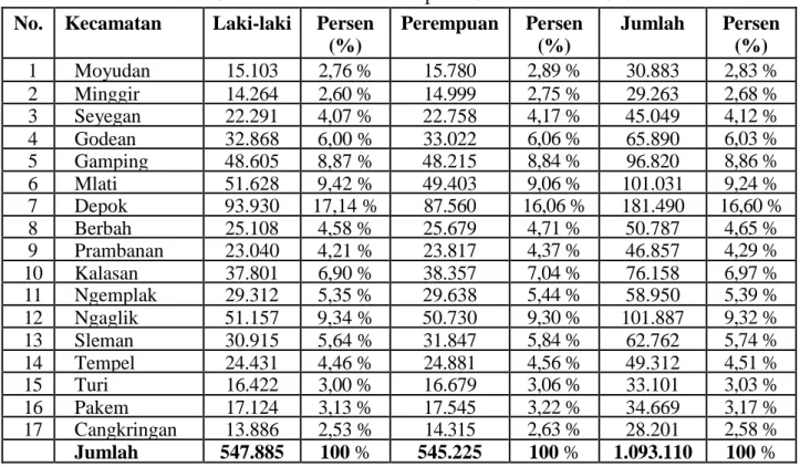 Tabel 8. Jumlah Penduduk Kabupaten Sleman Tahun 2010 No. Kecamatan Laki-laki Persen