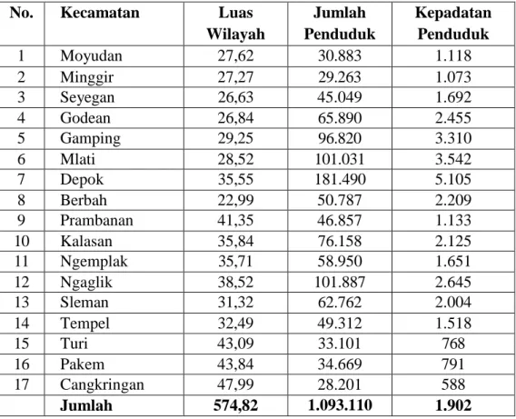 Tabel 9. Kepadatan Penduduk Per Kecamatan di Kabupaten Sleman