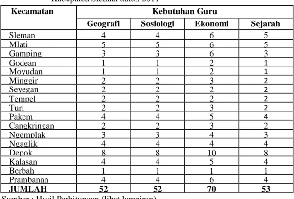 Tabel 11. Kebutuhan Guru Bidang Studi dalam rumpun IPS tingkat SMA Kabupaten Sleman tahun 2011