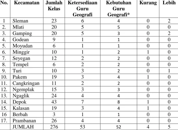 Tabel 13. Ketersediaan dan Kebutuhan Guru Bidang Studi Geografi Per Kecamatan Kabupaten Sleman Tahun 2011.