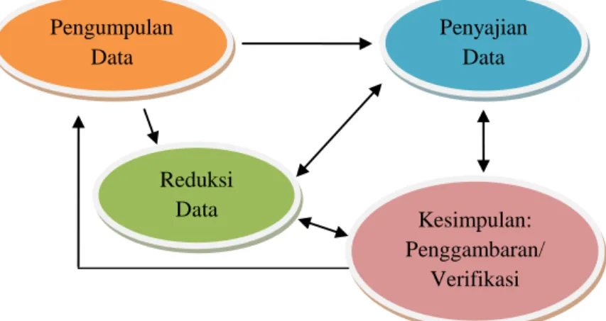 Gambar 3.1 Teknik Analisis Data 19
