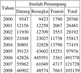 Tabel 1.  Data  penumpang  Bandar  Udara  Rahadi  Oesman  Ketapang  tahun  2000-2008 