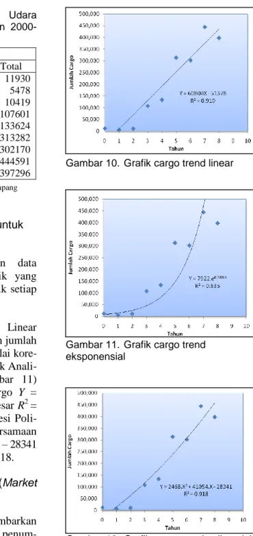 Gambar 12.  Grafik cargo trend polinomial Tabel 2.  Data cargo Bandar Udara 