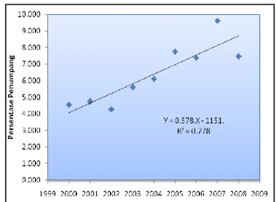 Gambar 13.  Grafik trend linear proyeksi  kecenderungan untuk rasio penumpang  berangkat Bandar Udara Rahadi Oesman  Ketapang terhadap Bandar Udara  Supadio Pontianak