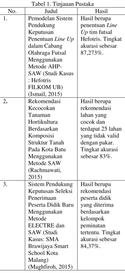 Tabel 1. Tinjauan Pustaka 