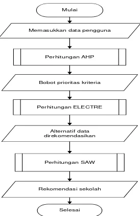 Gambar 3. Diagram Alir Metode SAW