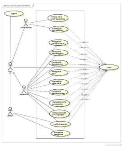 Gambar 5 Use Case Diagram Sistem Informasi PSM UNDIP 