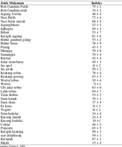 Tabel 2.3. Daftar Indeks Glikemik Beberapa Makanan 
